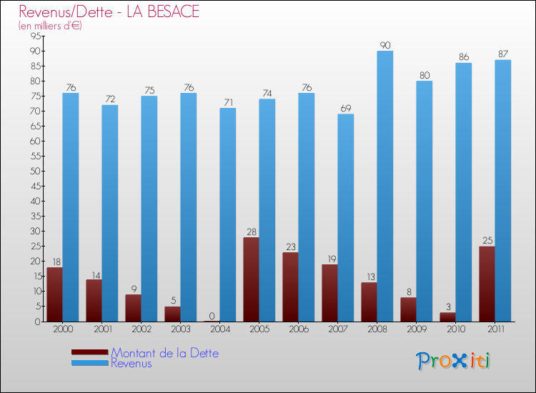 Evolution comparée de la dette et des revenus pour la commune de LA BESACE de 2000 à 2011 Comparaison de la dette et des revenus pour LA BESACE de 2000 à 2011
