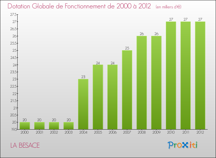 Evolution du montant de la Dotation Globale de Fonctionnement pour la commune de LA BESACE de 2000 à 2012 Evolution du montant de la Dotation Globale de Fonctionnement pour LA BESACE de 2000 à 2012