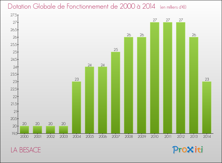 Evolution du montant de la Dotation Globale de Fonctionnement pour la commune de LA BESACE de 2000 à 2014 Evolution du montant de la Dotation Globale de Fonctionnement pour LA BESACE de 2000 à 2014