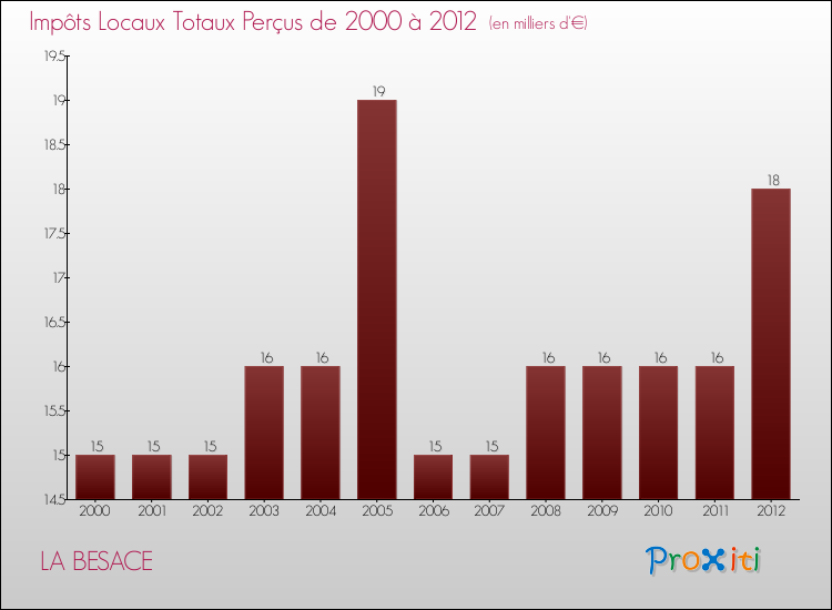 Evolution des Impôts Locaux pour la commune de LA BESACE de 2000 à 2012 Evolution des Impôts Locaux pour LA BESACE de 2000 à 2012