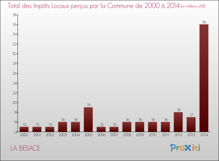 Evolution des Impôts Locaux pour la commune de LA BESACE de 2000 à 2014 Evolution des Impôts Locaux pour LA BESACE de 2000 à 2014