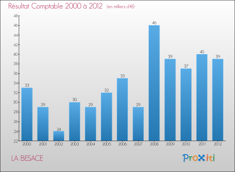 Evolution du résultat comptable pour la commune de LA BESACE de 2000 à 2012 Evolution du résultat comptable pour LA BESACE de 2000 à 2012