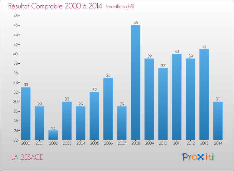Evolution du résultat comptable pour la commune de LA BESACE de 2000 à 2014 Evolution du résultat comptable pour LA BESACE de 2000 à 2014