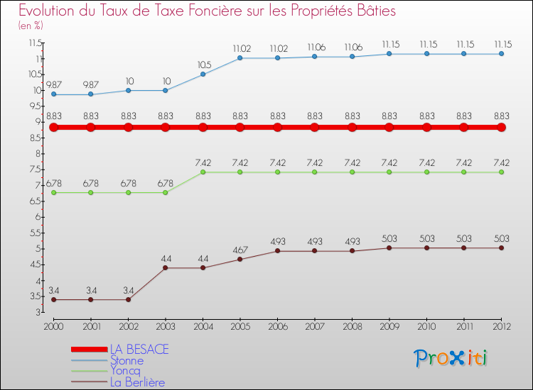 Evolution du taux de la taxe foncière sur le bati pour LA BESACE et les communes proches de 2000 à 2012 Comparaison des taux de taxe foncière sur le bati pour LA BESACE et les communes voisines de 2000 à 2012