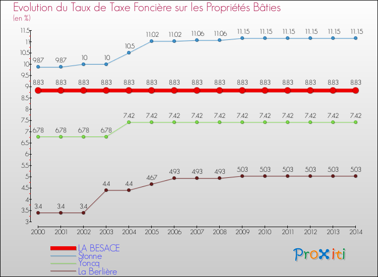 Evolution du taux de la taxe foncière sur le bati pour LA BESACE et les communes proches de 2000 à 2014 Comparaison des taux de taxe foncière sur le bati pour LA BESACE et les communes voisines de 2000 à 2014