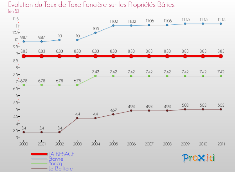 Evolution du taux de la taxe foncière sur le bati pour LA BESACE et les communes proches Comparaison des taux de taxe foncière sur le bati pour LA BESACE et les communes voisines