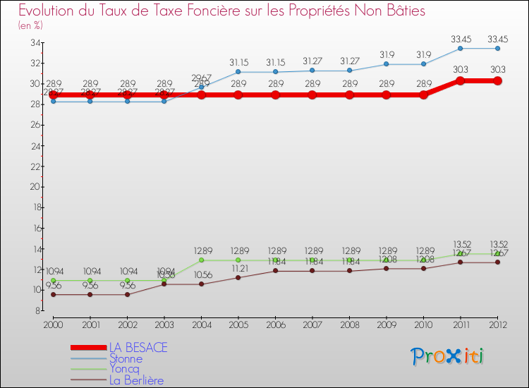 Evolution du taux de la taxe foncière sur les immeubles et terrains non batis pour LA BESACE et les communes proches de 2000 à 2012 Comparaison des taux de la taxe foncière sur les immeubles et terrains non batis pour LA BESACE et les communes voisines de 2000 à 2012