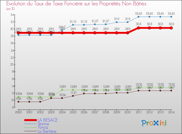 Evolution du taux de la taxe foncière sur les immeubles et terrains non batis pour LA BESACE et les communes proches de 2000 à 2014 Comparaison des taux de la taxe foncière sur les immeubles et terrains non batis pour LA BESACE et les communes voisines de 2000 à 2014