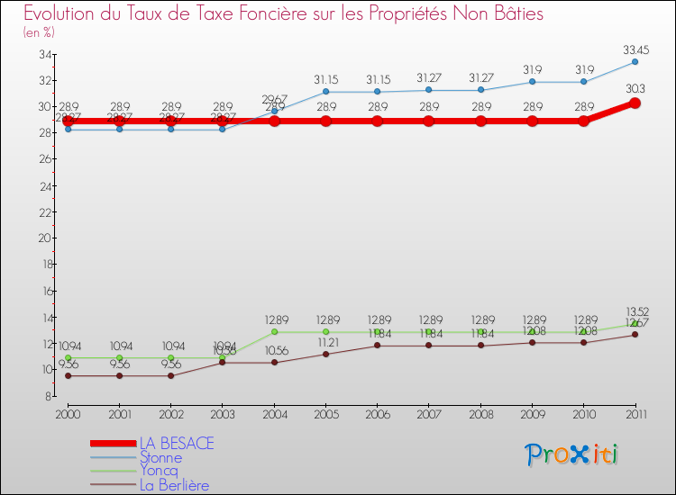 Evolution du taux de la taxe foncière sur les immeubles et terrains non batis pour LA BESACE et les communes proches Comparaison des taux de la taxe foncière sur les immeubles et terrains non batis pour LA BESACE et les communes voisines