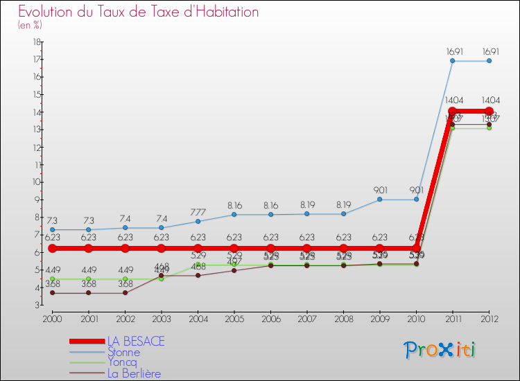 Evolution du taux de la taxe d'habitation pour LA BESACE et les communes proches Comparaison des taux de la taxe d'habitation pour LA BESACE et les communes voisines