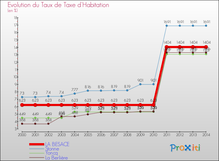 Evolution du taux de la taxe d'habitation pour LA BESACE et les communes proches de 2000 à 2014 Comparaison des taux de la taxe d'habitation pour LA BESACE et les communes voisines de 2000 à 2014