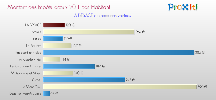 Montant des impôts locaux par Habitant pour LA BESACE et les communes proches Comparaison des impôts locaux par habitant pour LA BESACE et les communes voisines