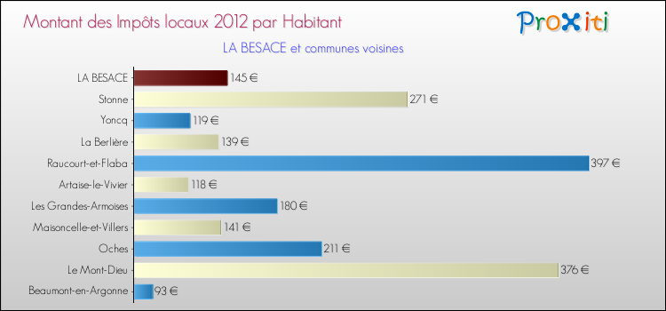 Montant des impôts locaux par Habitant pour LA BESACE et les communes proches Comparaison des impôts locaux par habitant pour LA BESACE et les communes voisines