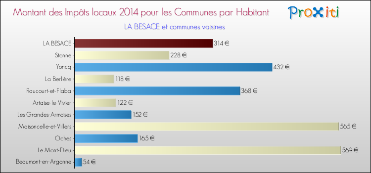 Montant des impôts locaux par Habitant pour LA BESACE et les communes proches en 2014 Comparaison des impôts locaux par habitant pour LA BESACE et les communes voisines en 2014