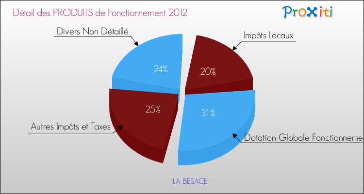 Décomposition du Budget de Fonctionnement 2012 de la commune de LA BESACE Budget de Fonctionnement 2012 pour la commune de LA BESACE
