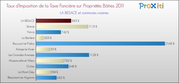 Taux d'imposition de la taxe foncière sur le bati 2011 pour LA BESACE et les communes proches Comparaison des taux d'imposition de la taxe foncière sur le bati 2011 pour LA BESACE et les communes voisines