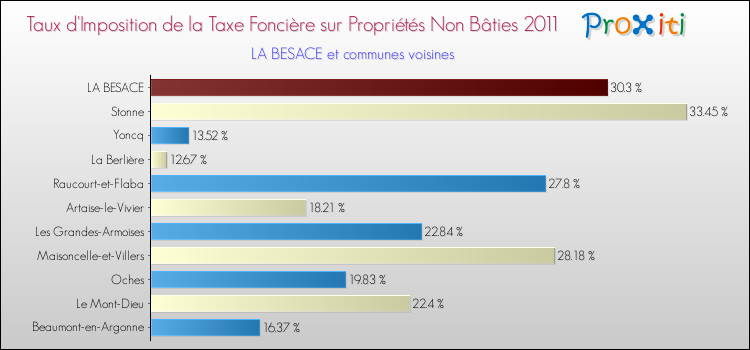 Taux d'imposition de la taxe foncière sur les immeubles et terrains non batis 2011 pour LA BESACE et les communes proches Comparaison des taux d'imposition de la taxe foncière sur les immeubles et terrains non batis 2011 pour LA BESACE et les communes voisines