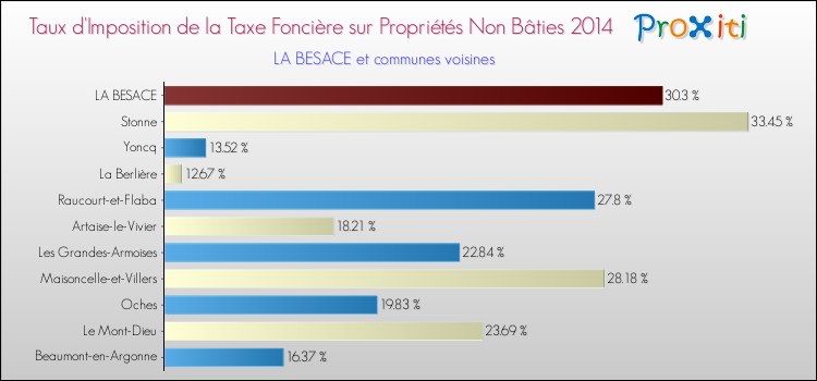 Taux d'imposition de la taxe foncière sur les immeubles et terrains non batis 2014 pour LA BESACE et les communes proches Comparaison des taux d'imposition de la taxe foncière sur les immeubles et terrains non batis 2014 pour LA BESACE et les communes voisines