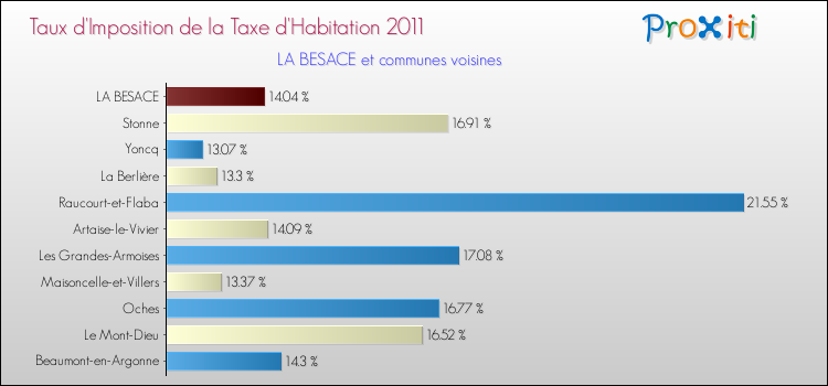 Taux d'imposition de la taxe d'habitation 2011 pour LA BESACE et les communes proches Comparaison des taux d'imposition de la taxe d'habitation 2011 pour LA BESACE et les communes voisines