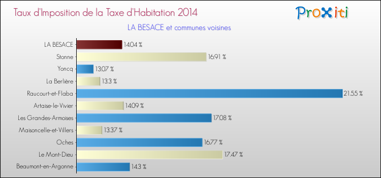 Taux d'imposition de la taxe d'habitation 2014 pour LA BESACE et les communes proches Comparaison des taux d'imposition de la taxe d'habitation 2014 pour LA BESACE et les communes voisines