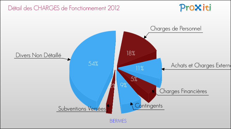 Décomposition des Charges de Fonctionnement 2012 de la commune de BIERMES Charges de Fonctionnement 2012 pour la commune de BIERMES