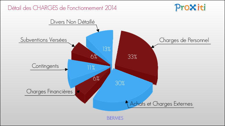 Décomposition des Charges de Fonctionnement 2014 de la commune de BIERMES Charges de Fonctionnement 2014 pour la commune de BIERMES