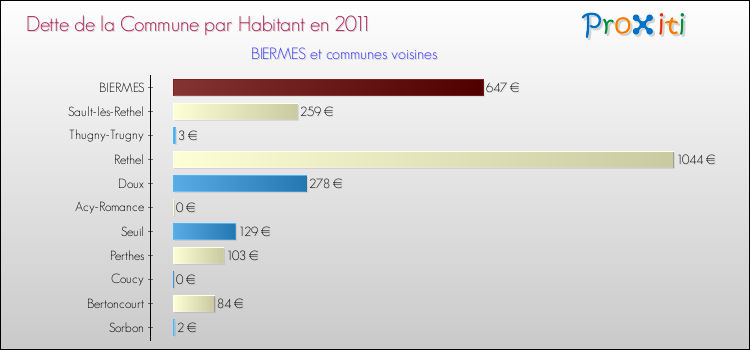 Dette par habitant de la commune en 2011 pour BIERMES et les communes proches Comparaison de la dette par habitant de la commune en 2011 pour BIERMES et les communes voisines