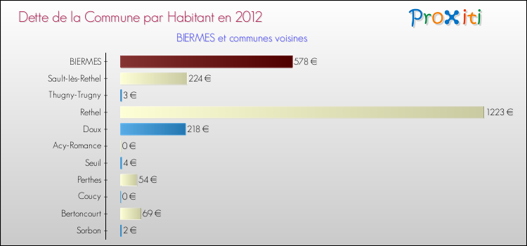 Dette par habitant de la commune en 2012 pour BIERMES et les communes proches Comparaison de la dette par habitant de la commune en 2012 pour BIERMES et les communes voisines