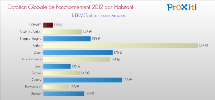 Montant des dotations globales de fonctionnement DGF par Habitant pour BIERMES et les communes proches Comparaison des des dotations globales de fonctionnement DGF par habitant pour BIERMES et les communes voisines