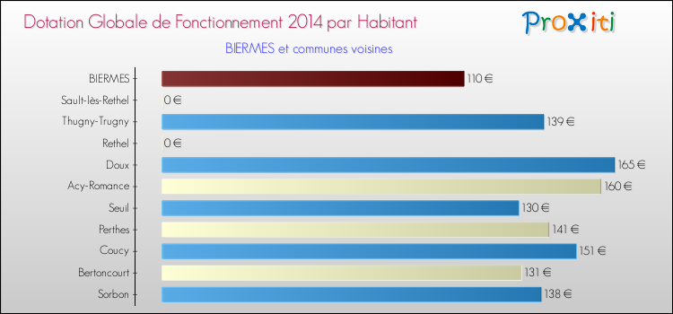 Montant des dotations globales de fonctionnement DGF par Habitant pour BIERMES et les communes proches en 2014. Comparaison des des dotations globales de fonctionnement DGF par habitant pour BIERMES et les communes voisines en 2014.