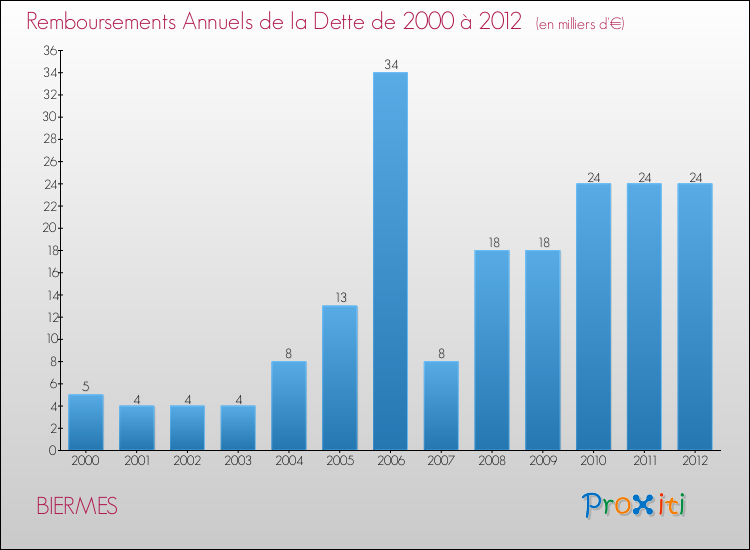 Evolution de l'annuité de la dette pour la commune de BIERMES de 2000 à 2012 Annuités de la dette pour BIERMES de 2000 à 2012