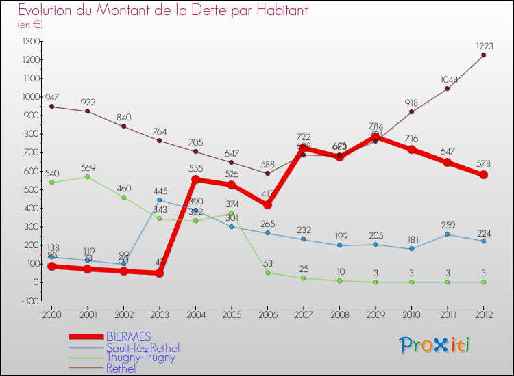 Evolution de la dette par habitant pour la commune de BIERMES et les communes proches de 2000 à 2012 Comparaison de la dette par habitant pour BIERMES et les communes voisines de 2000 à 2012