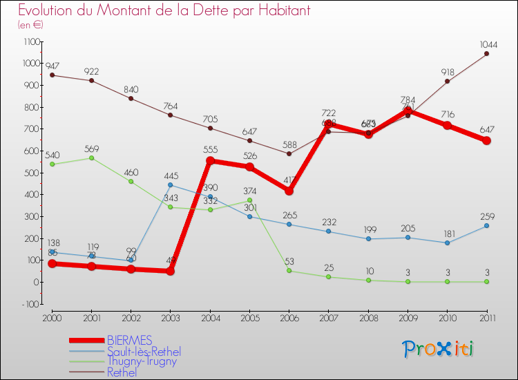 Evolution de la dette par habitant pour la commune de BIERMES et les communes proches Comparaison de la dette par habitant pour BIERMES et les communes voisines