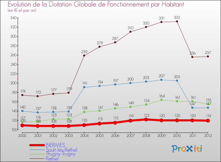 Evolution et montant de la dotation globale de fonctionnement par Habitant pour BIERMES et les communes proches Comparaison des dotations globales de fonctionnement par habitant pour BIERMES et les communes voisines