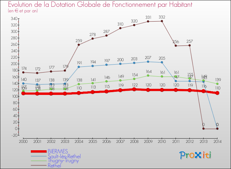 Evolution et montant de la dotation globale de fonctionnement par Habitant pour BIERMES et les communes proches de 2000 à 2014. Comparaison des dotations globales de fonctionnement par habitant pour BIERMES et les communes voisines de 2000 à 2014.