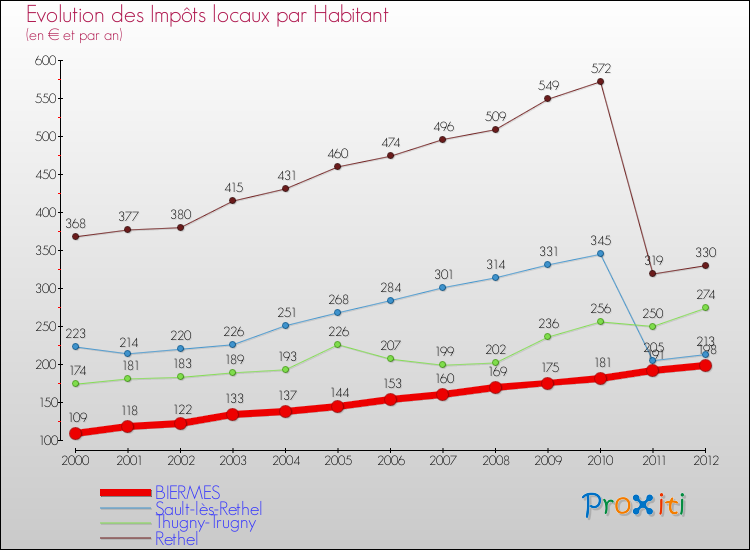 Evolution et montant des impôts locaux par Habitant pour BIERMES et les communes proches Comparaison des impôts locaux par habitant pour BIERMES et les communes voisines