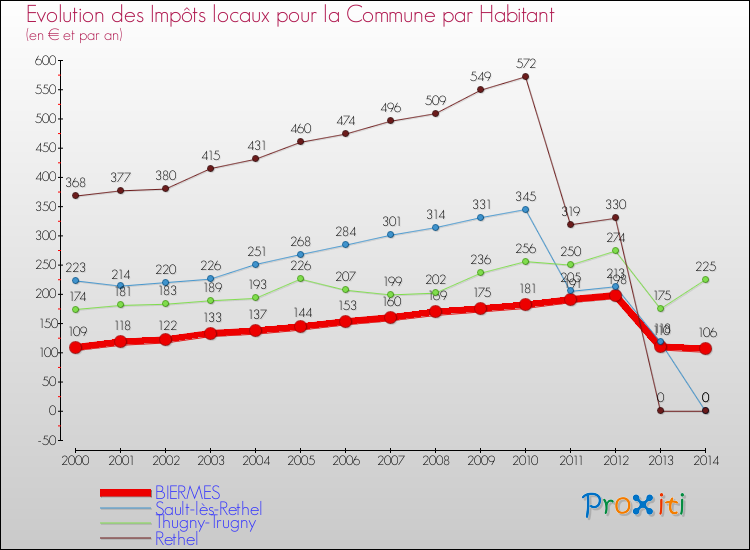Evolution et montant des impôts locaux par Habitant pour BIERMES et les communes proches de 2000 à 2014 Comparaison des impôts locaux par habitant pour BIERMES et les communes voisines de 2000 à 2014
