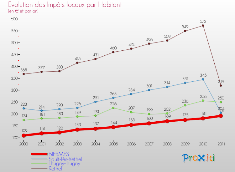 Evolution et montant des impôts locaux par Habitant pour BIERMES et les communes proches Comparaison des impôts locaux par habitant pour BIERMES et les communes voisines