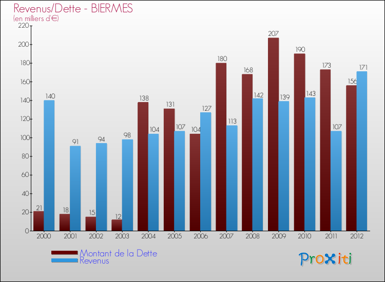 Evolution comparée de la dette et des revenus pour la commune de BIERMES de 2000 à 2012 Comparaison de la dette et des revenus pour BIERMES de 2000 à 2012