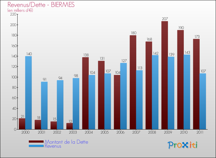 Evolution comparée de la dette et des revenus pour la commune de BIERMES de 2000 à 2011 Comparaison de la dette et des revenus pour BIERMES de 2000 à 2011