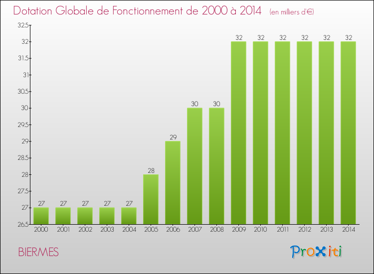 Evolution du montant de la Dotation Globale de Fonctionnement pour la commune de BIERMES de 2000 à 2014 Evolution du montant de la Dotation Globale de Fonctionnement pour BIERMES de 2000 à 2014