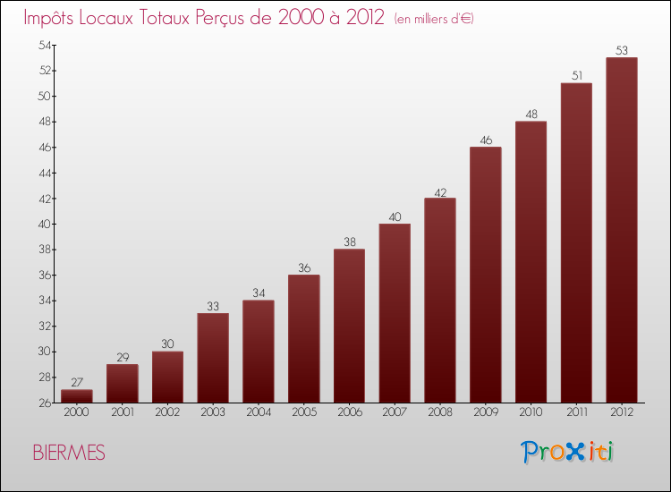 Evolution des Impôts Locaux pour la commune de BIERMES de 2000 à 2012 Evolution des Impôts Locaux pour BIERMES de 2000 à 2012