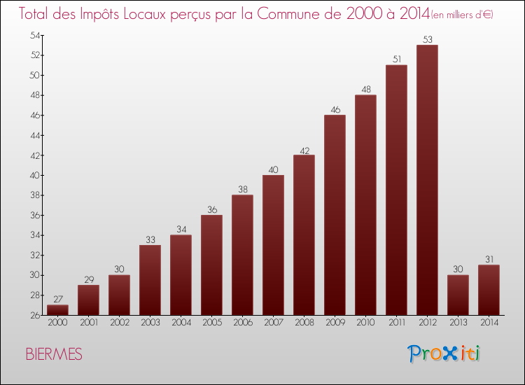 Evolution des Impôts Locaux pour la commune de BIERMES de 2000 à 2014 Evolution des Impôts Locaux pour BIERMES de 2000 à 2014