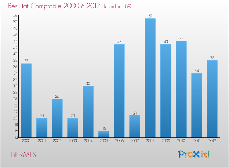 Evolution du résultat comptable pour la commune de BIERMES de 2000 à 2012 Evolution du résultat comptable pour BIERMES de 2000 à 2012