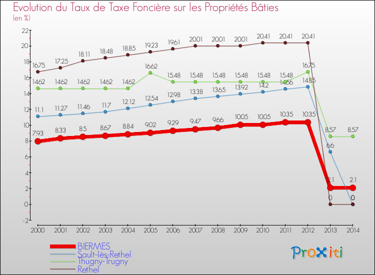 Evolution du taux de la taxe foncière sur le bati pour BIERMES et les communes proches de 2000 à 2014 Comparaison des taux de taxe foncière sur le bati pour BIERMES et les communes voisines de 2000 à 2014
