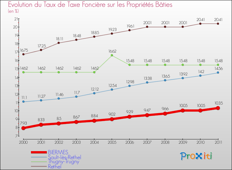 Evolution du taux de la taxe foncière sur le bati pour BIERMES et les communes proches Comparaison des taux de taxe foncière sur le bati pour BIERMES et les communes voisines