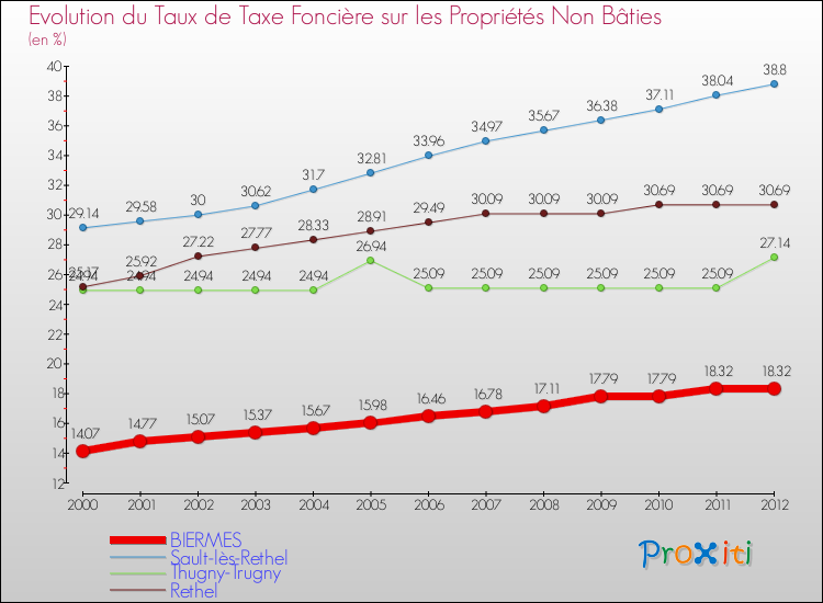 Evolution du taux de la taxe foncière sur les immeubles et terrains non batis pour BIERMES et les communes proches de 2000 à 2012 Comparaison des taux de la taxe foncière sur les immeubles et terrains non batis pour BIERMES et les communes voisines de 2000 à 2012