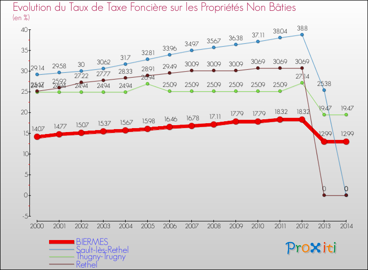 Evolution du taux de la taxe foncière sur les immeubles et terrains non batis pour BIERMES et les communes proches de 2000 à 2014 Comparaison des taux de la taxe foncière sur les immeubles et terrains non batis pour BIERMES et les communes voisines de 2000 à 2014