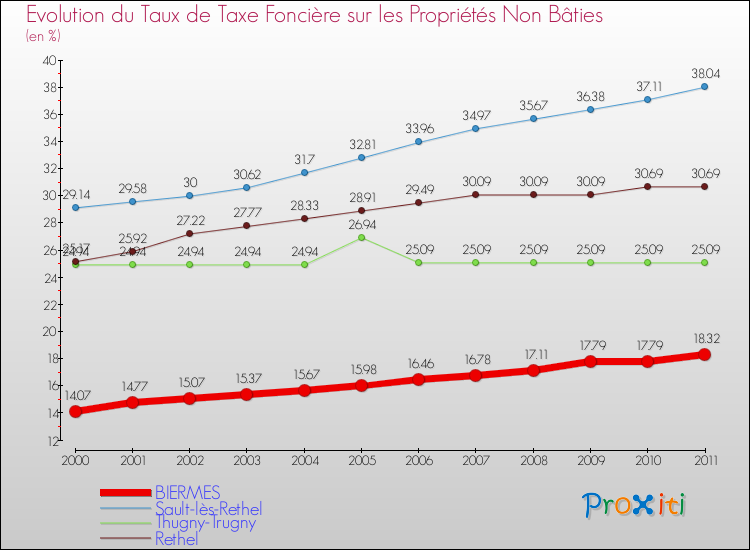 Evolution du taux de la taxe foncière sur les immeubles et terrains non batis pour BIERMES et les communes proches Comparaison des taux de la taxe foncière sur les immeubles et terrains non batis pour BIERMES et les communes voisines