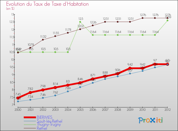 Evolution du taux de la taxe d'habitation pour BIERMES et les communes proches Comparaison des taux de la taxe d'habitation pour BIERMES et les communes voisines